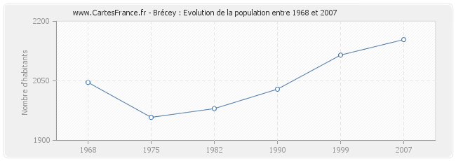 Population Brécey