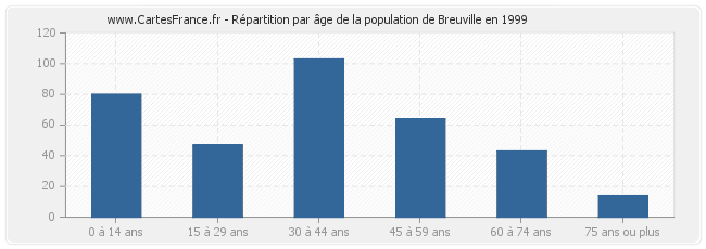 Répartition par âge de la population de Breuville en 1999