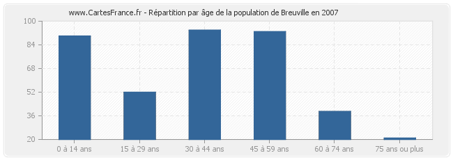 Répartition par âge de la population de Breuville en 2007