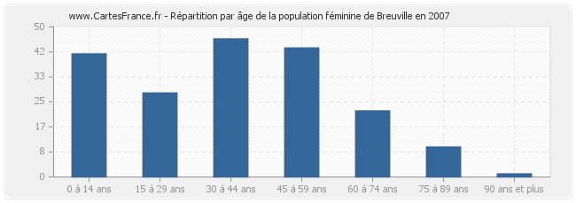 Répartition par âge de la population féminine de Breuville en 2007