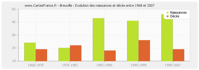 Breuville : Evolution des naissances et décès entre 1968 et 2007