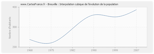 Breuville : Interpolation cubique de l'évolution de la population