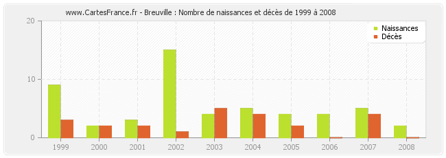 Breuville : Nombre de naissances et décès de 1999 à 2008
