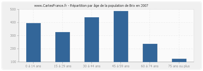 Répartition par âge de la population de Brix en 2007