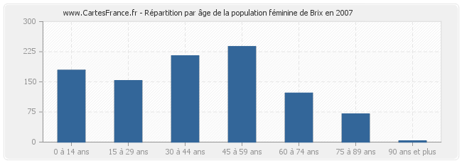 Répartition par âge de la population féminine de Brix en 2007