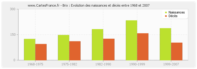 Brix : Evolution des naissances et décès entre 1968 et 2007