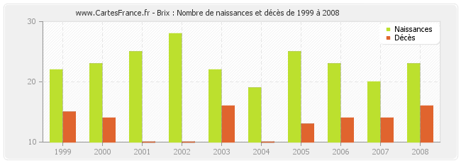 Brix : Nombre de naissances et décès de 1999 à 2008