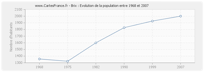 Population Brix