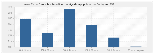 Répartition par âge de la population de Canisy en 1999