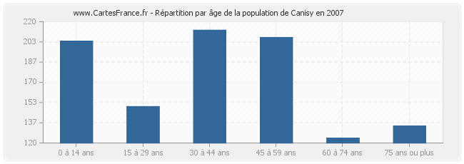 Répartition par âge de la population de Canisy en 2007