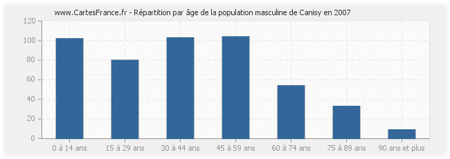 Répartition par âge de la population masculine de Canisy en 2007