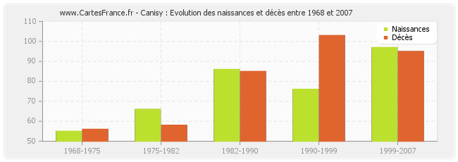 Canisy : Evolution des naissances et décès entre 1968 et 2007