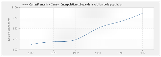 Canisy : Interpolation cubique de l'évolution de la population
