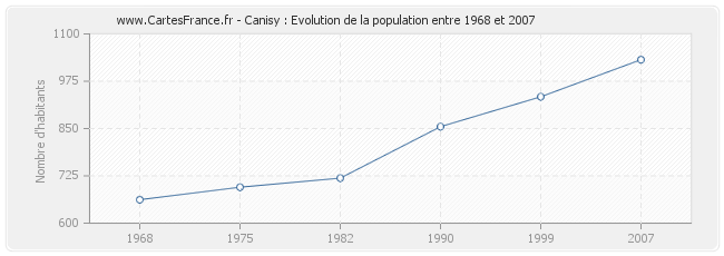 Population Canisy