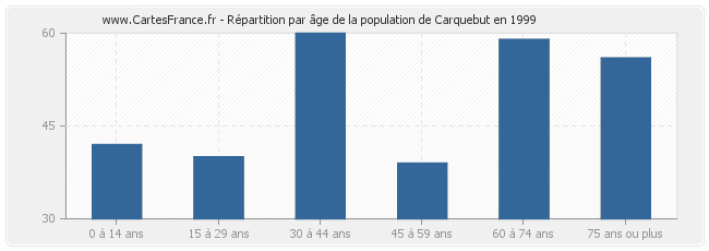 Répartition par âge de la population de Carquebut en 1999