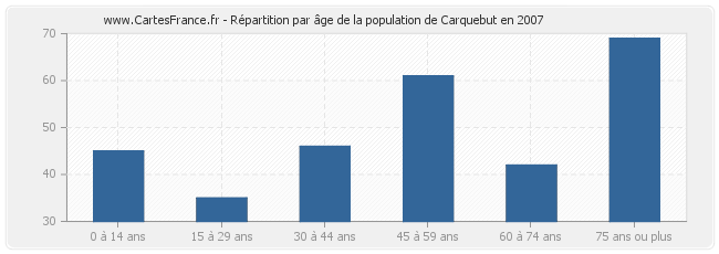 Répartition par âge de la population de Carquebut en 2007