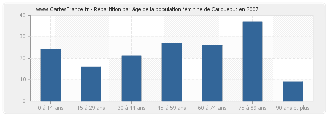 Répartition par âge de la population féminine de Carquebut en 2007