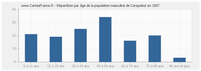 Répartition par âge de la population masculine de Carquebut en 2007