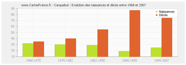 Carquebut : Evolution des naissances et décès entre 1968 et 2007