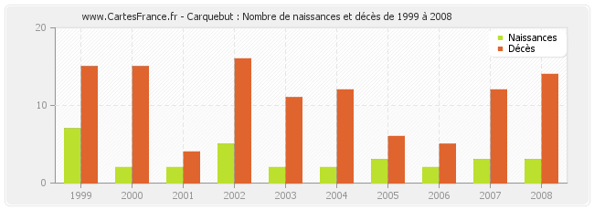 Carquebut : Nombre de naissances et décès de 1999 à 2008