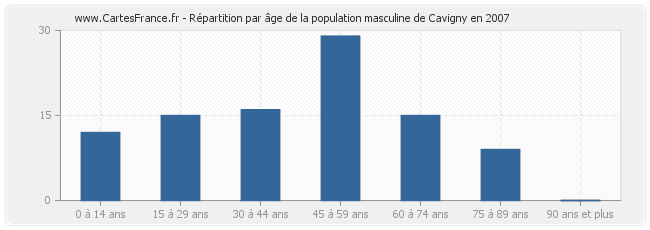 Répartition par âge de la population masculine de Cavigny en 2007