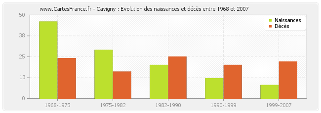 Cavigny : Evolution des naissances et décès entre 1968 et 2007