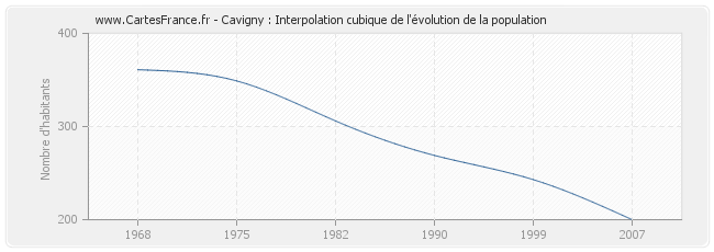 Cavigny : Interpolation cubique de l'évolution de la population