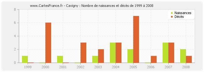 Cavigny : Nombre de naissances et décès de 1999 à 2008