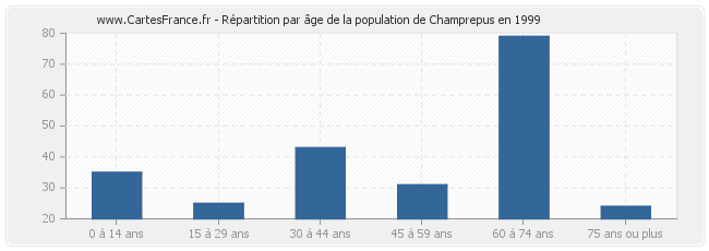 Répartition par âge de la population de Champrepus en 1999