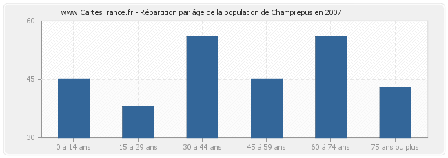 Répartition par âge de la population de Champrepus en 2007
