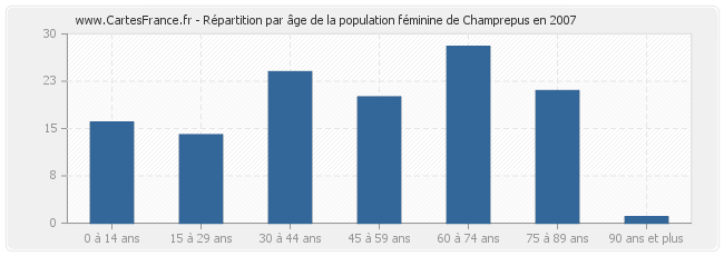 Répartition par âge de la population féminine de Champrepus en 2007