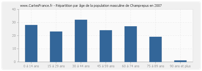 Répartition par âge de la population masculine de Champrepus en 2007