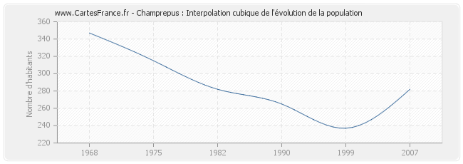 Champrepus : Interpolation cubique de l'évolution de la population
