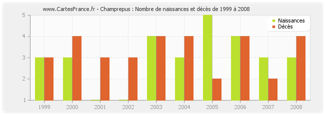 Champrepus : Nombre de naissances et décès de 1999 à 2008