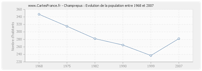 Population Champrepus