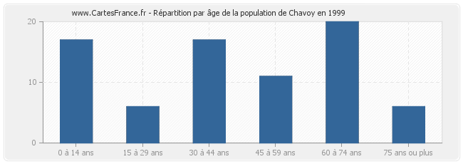 Répartition par âge de la population de Chavoy en 1999