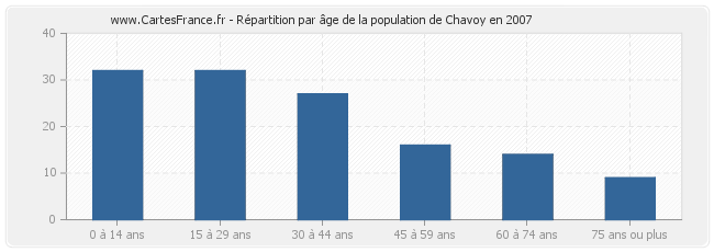 Répartition par âge de la population de Chavoy en 2007