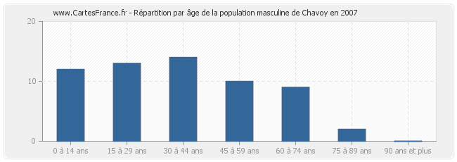 Répartition par âge de la population masculine de Chavoy en 2007