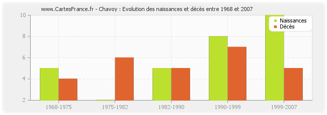 Chavoy : Evolution des naissances et décès entre 1968 et 2007
