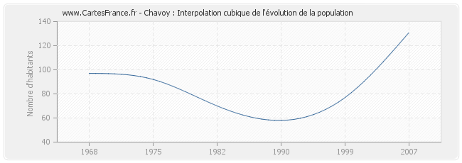 Chavoy : Interpolation cubique de l'évolution de la population