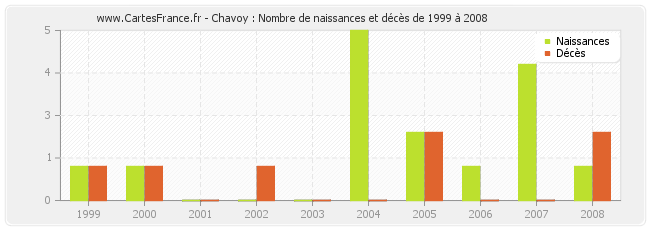 Chavoy : Nombre de naissances et décès de 1999 à 2008