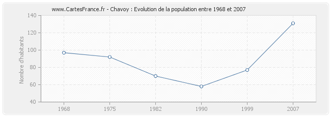 Population Chavoy