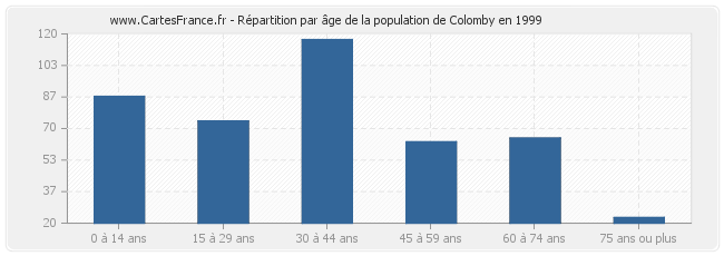 Répartition par âge de la population de Colomby en 1999