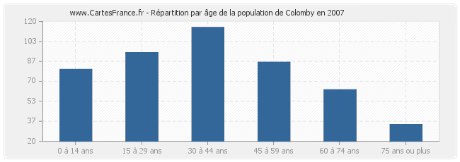 Répartition par âge de la population de Colomby en 2007