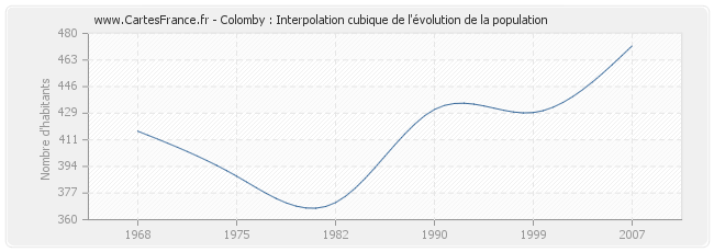 Colomby : Interpolation cubique de l'évolution de la population