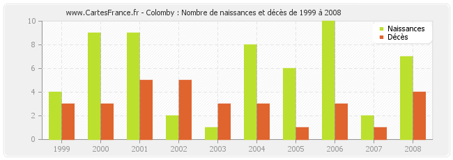 Colomby : Nombre de naissances et décès de 1999 à 2008