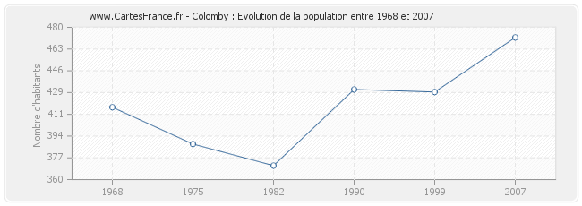 Population Colomby