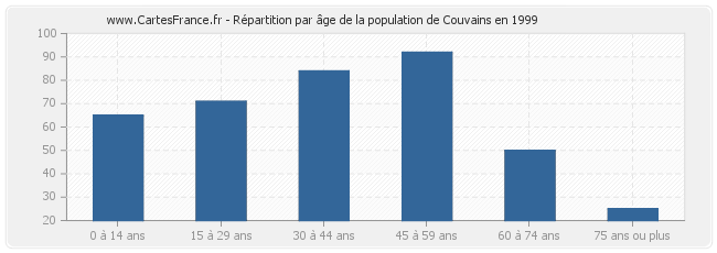 Répartition par âge de la population de Couvains en 1999