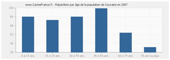 Répartition par âge de la population de Couvains en 2007
