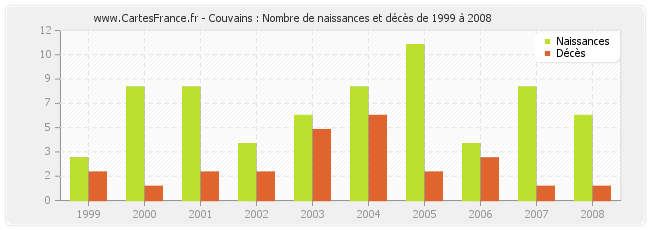 Couvains : Nombre de naissances et décès de 1999 à 2008